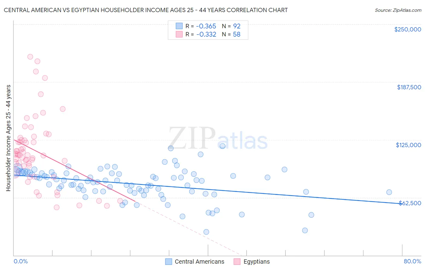 Central American vs Egyptian Householder Income Ages 25 - 44 years