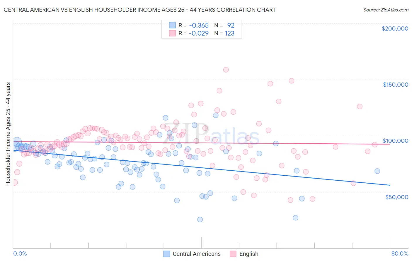 Central American vs English Householder Income Ages 25 - 44 years
