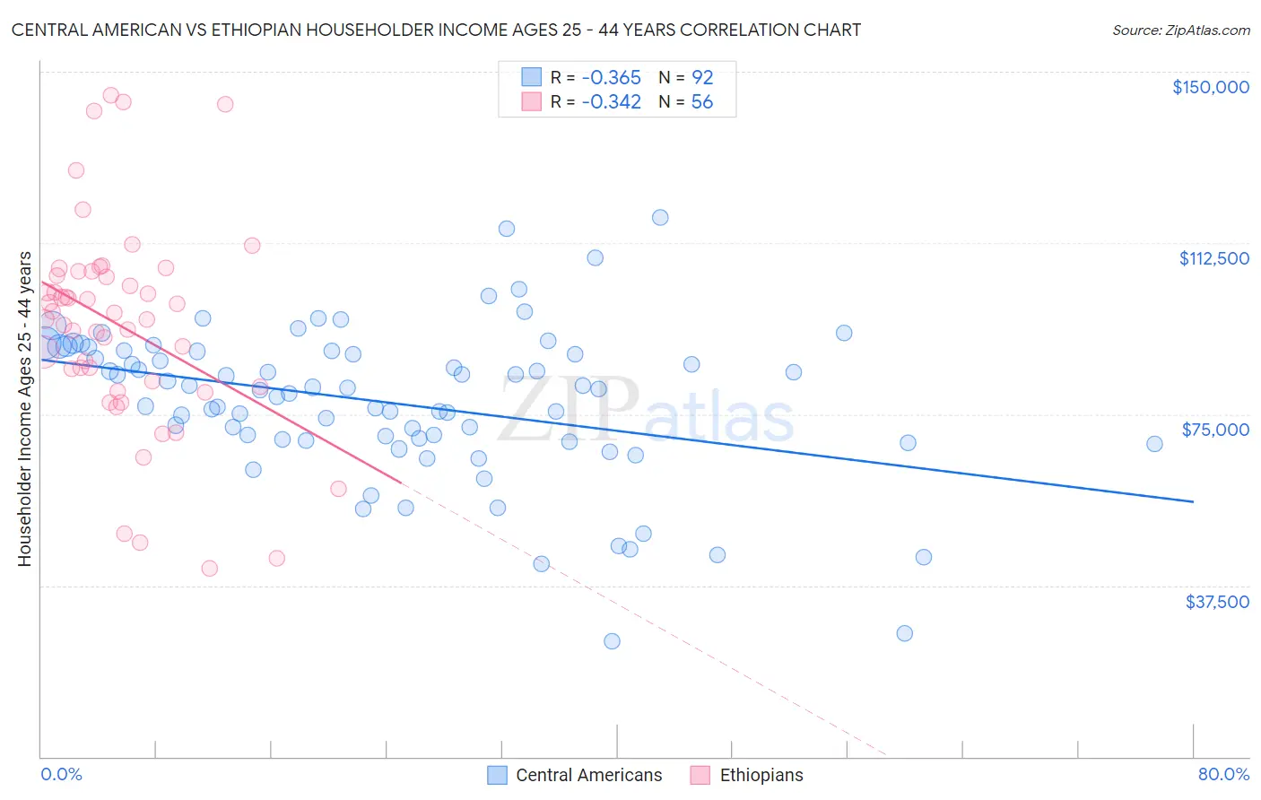 Central American vs Ethiopian Householder Income Ages 25 - 44 years