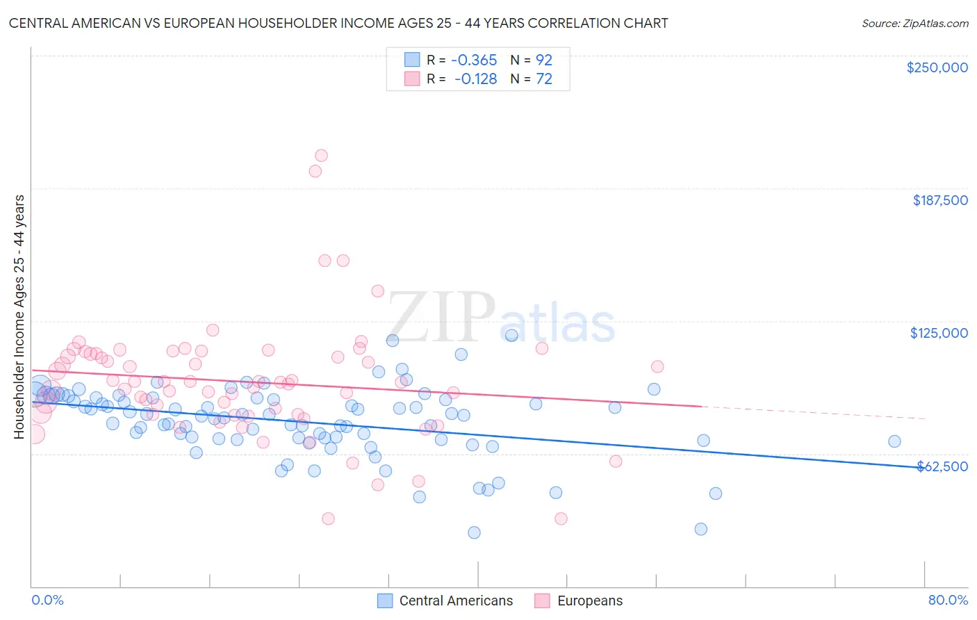 Central American vs European Householder Income Ages 25 - 44 years