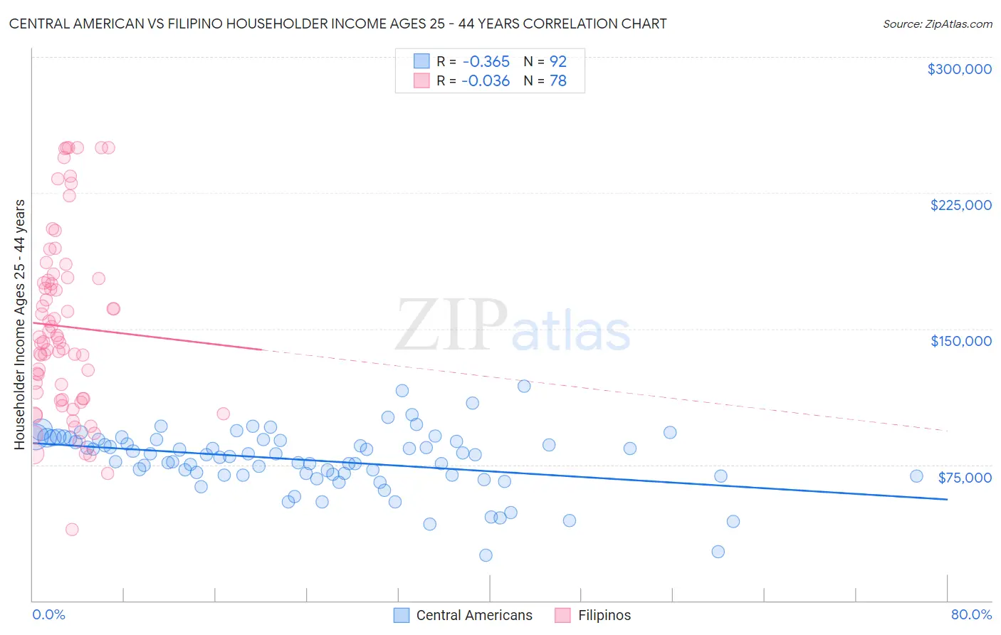 Central American vs Filipino Householder Income Ages 25 - 44 years