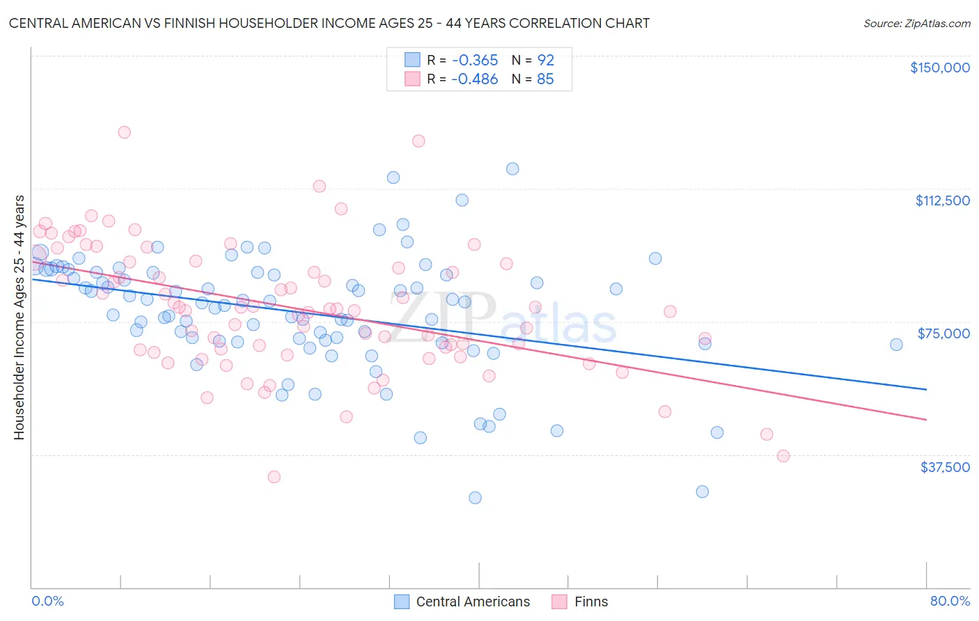 Central American vs Finnish Householder Income Ages 25 - 44 years