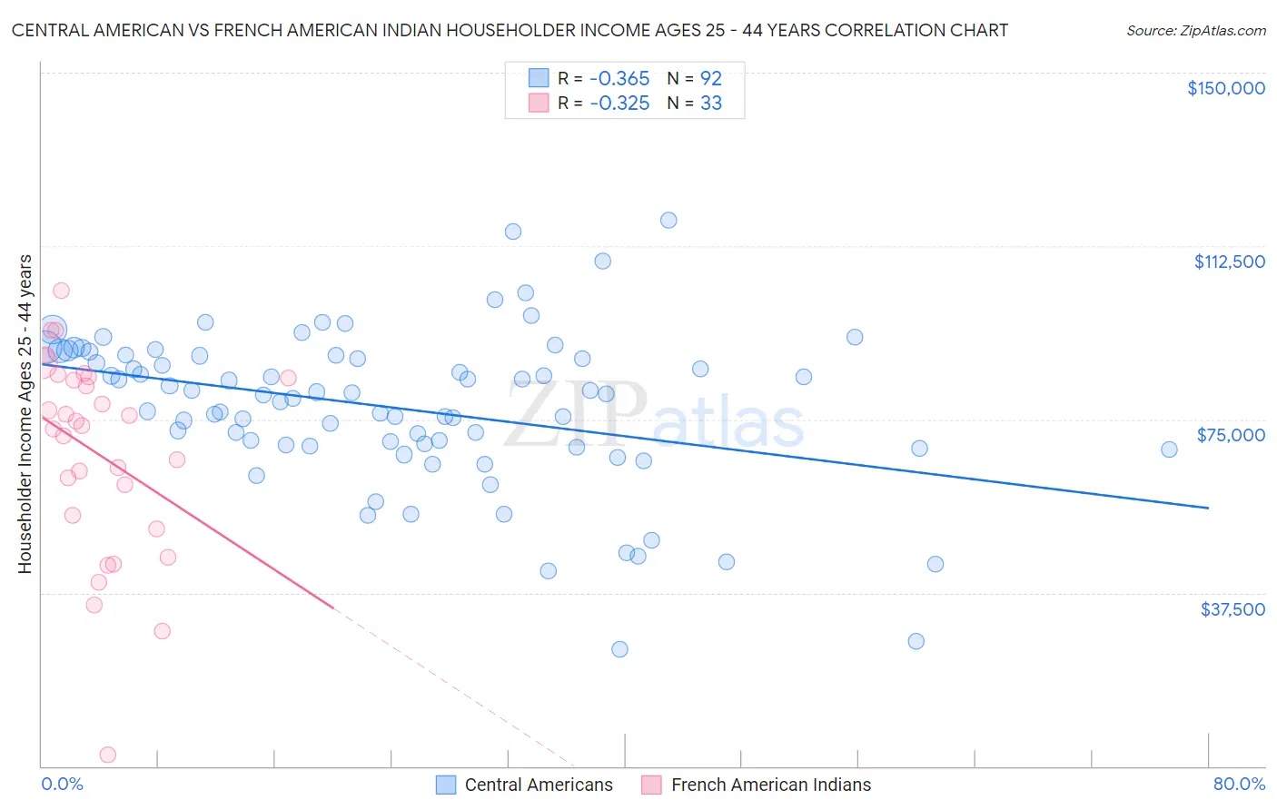 Central American vs French American Indian Householder Income Ages 25 - 44 years