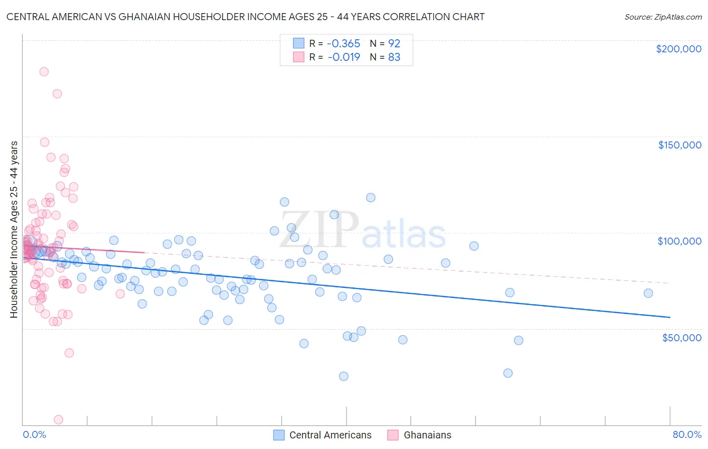 Central American vs Ghanaian Householder Income Ages 25 - 44 years