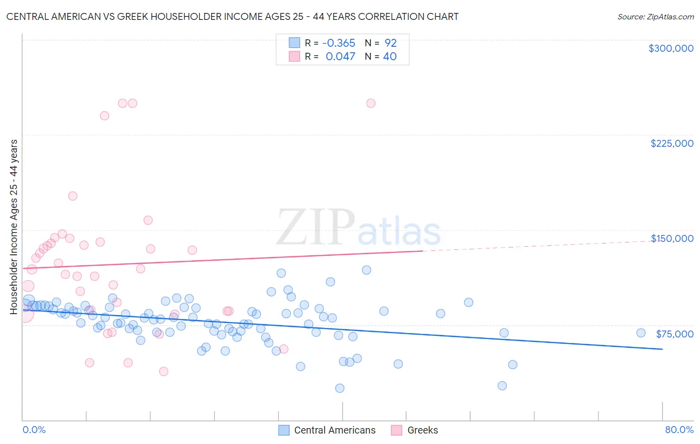 Central American vs Greek Householder Income Ages 25 - 44 years