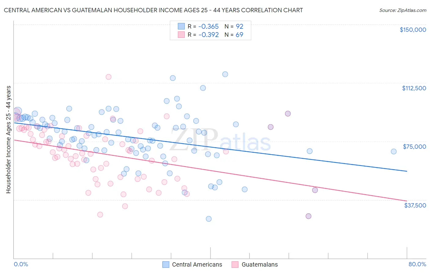 Central American vs Guatemalan Householder Income Ages 25 - 44 years