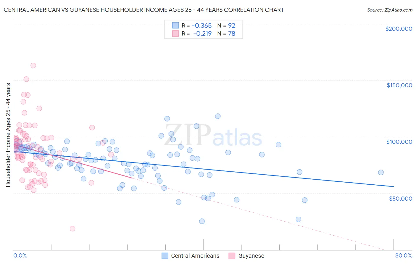 Central American vs Guyanese Householder Income Ages 25 - 44 years