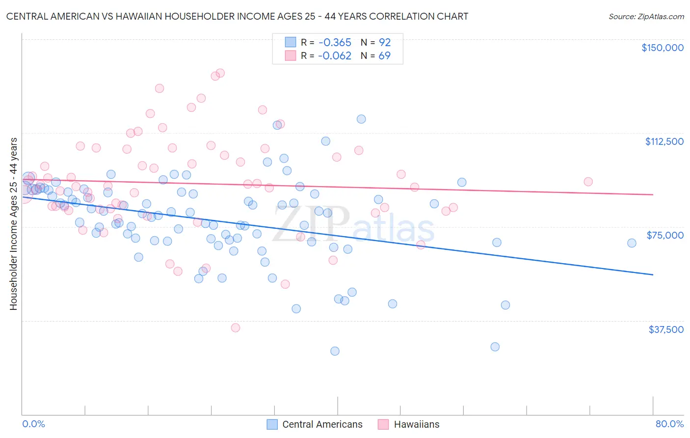 Central American vs Hawaiian Householder Income Ages 25 - 44 years