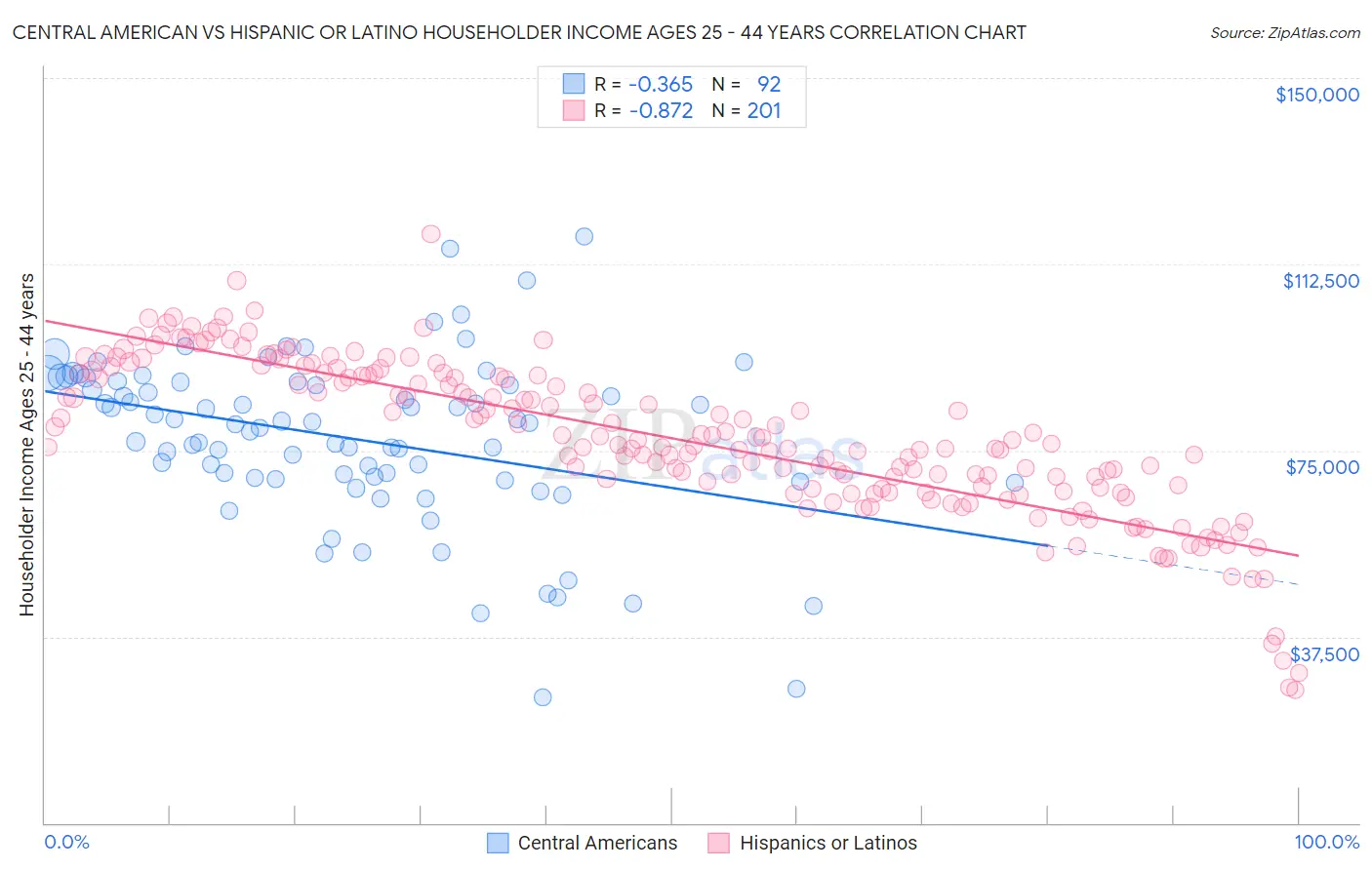 Central American vs Hispanic or Latino Householder Income Ages 25 - 44 years