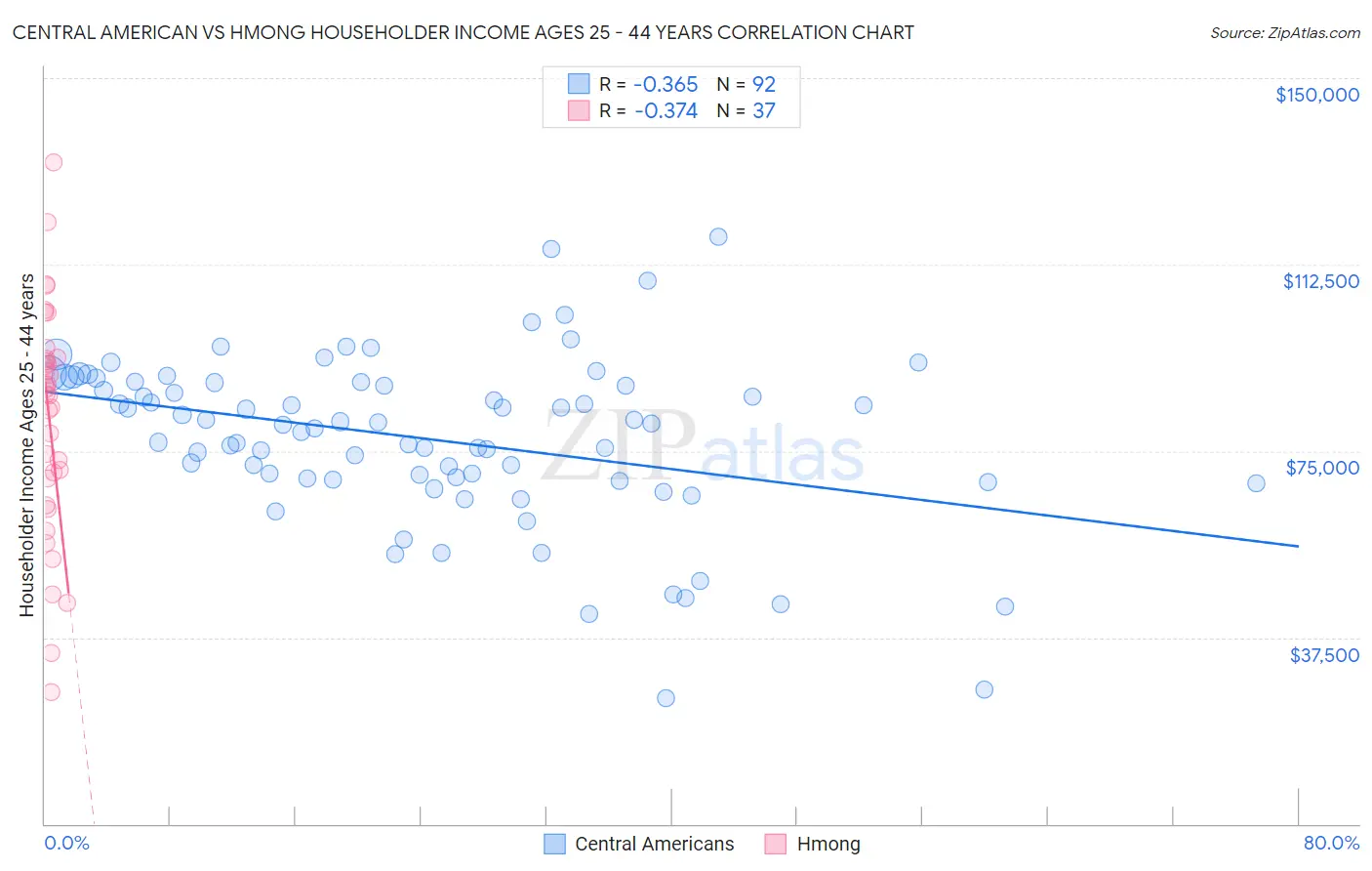 Central American vs Hmong Householder Income Ages 25 - 44 years