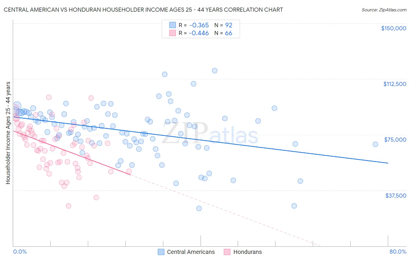 Central American vs Honduran Householder Income Ages 25 - 44 years