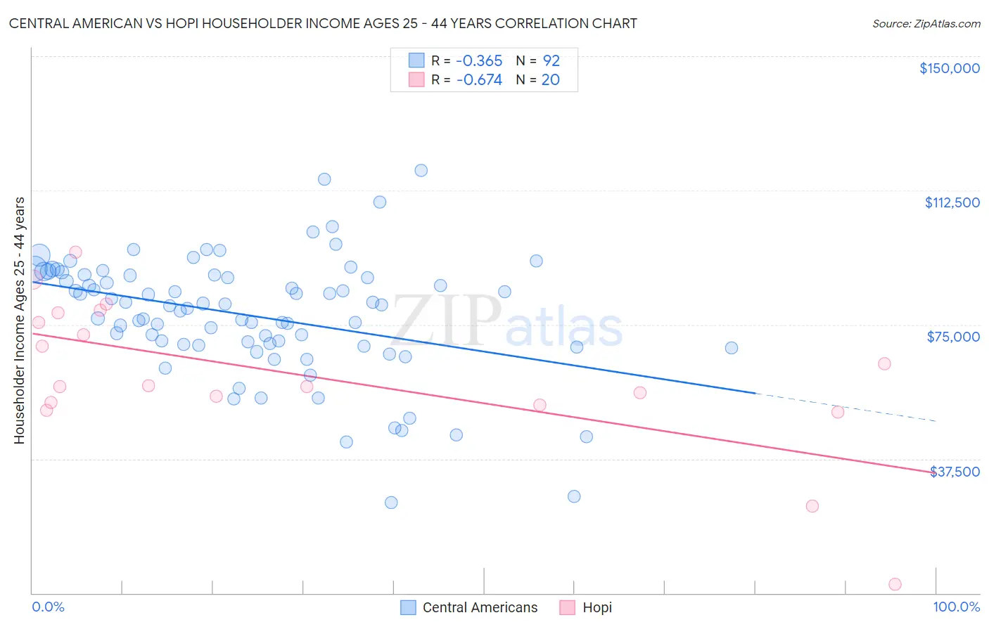 Central American vs Hopi Householder Income Ages 25 - 44 years