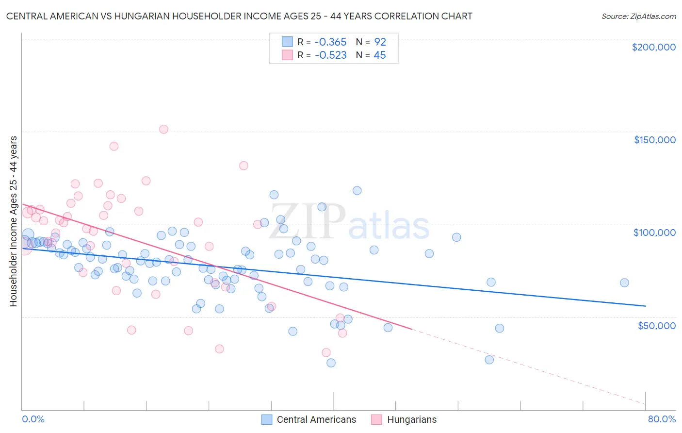 Central American vs Hungarian Householder Income Ages 25 - 44 years