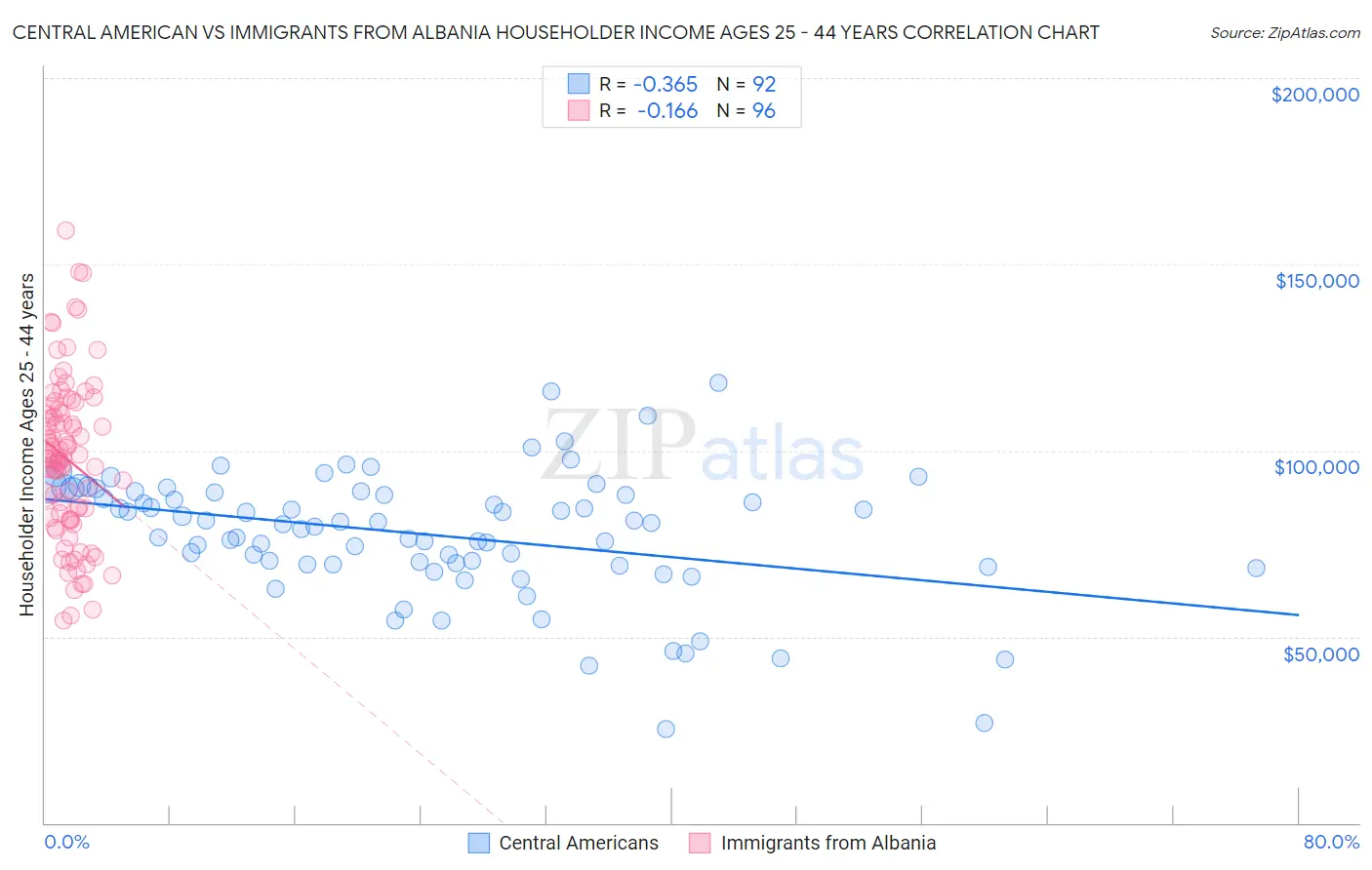 Central American vs Immigrants from Albania Householder Income Ages 25 - 44 years