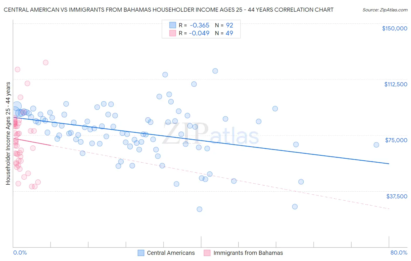 Central American vs Immigrants from Bahamas Householder Income Ages 25 - 44 years