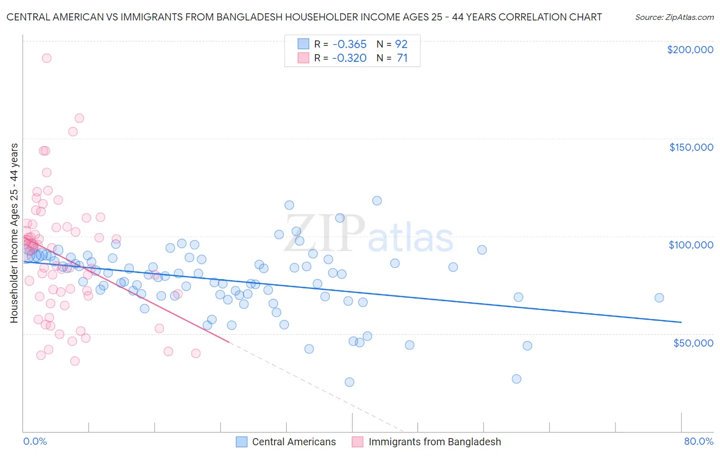 Central American vs Immigrants from Bangladesh Householder Income Ages 25 - 44 years