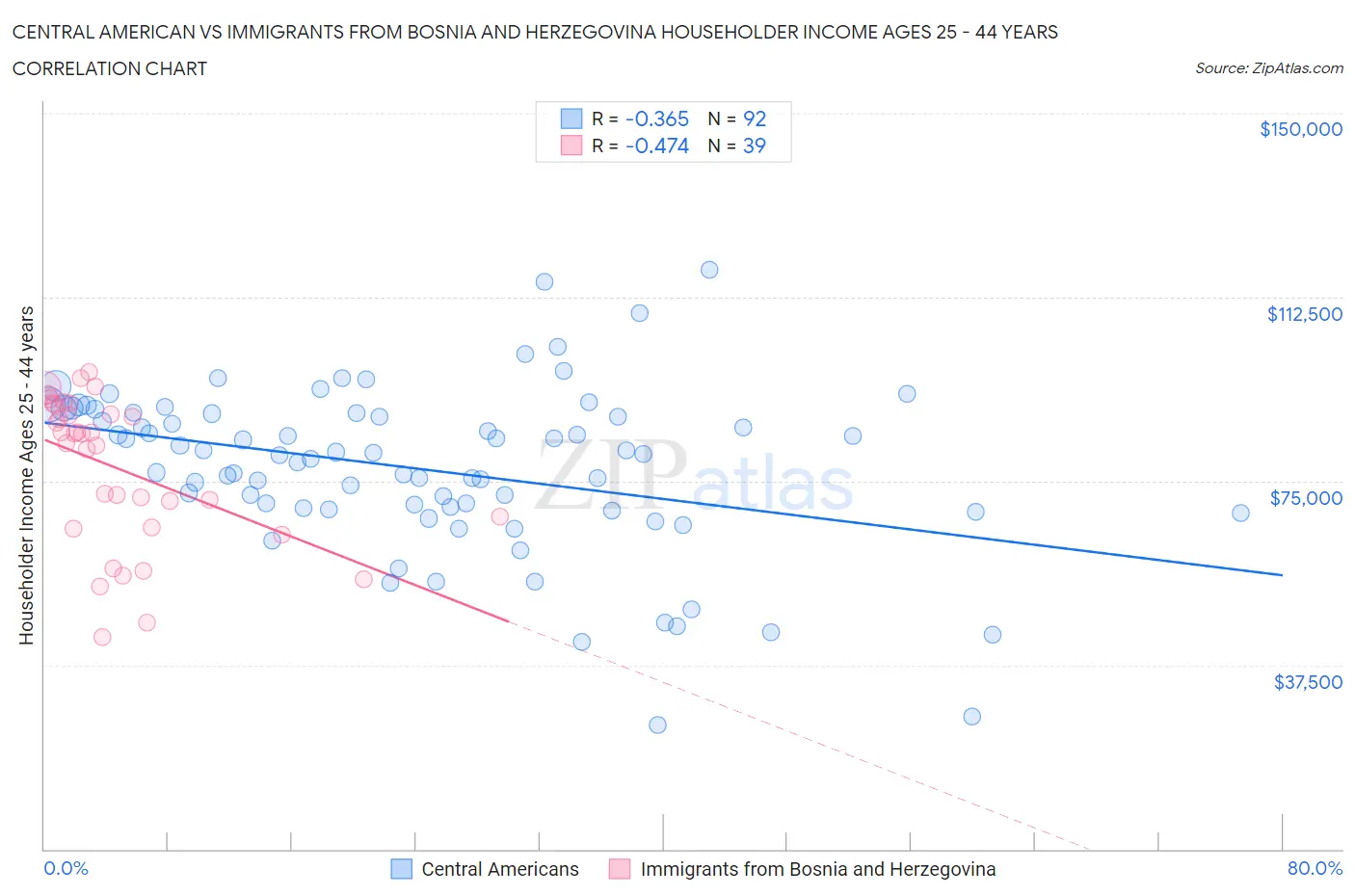 Central American vs Immigrants from Bosnia and Herzegovina Householder Income Ages 25 - 44 years