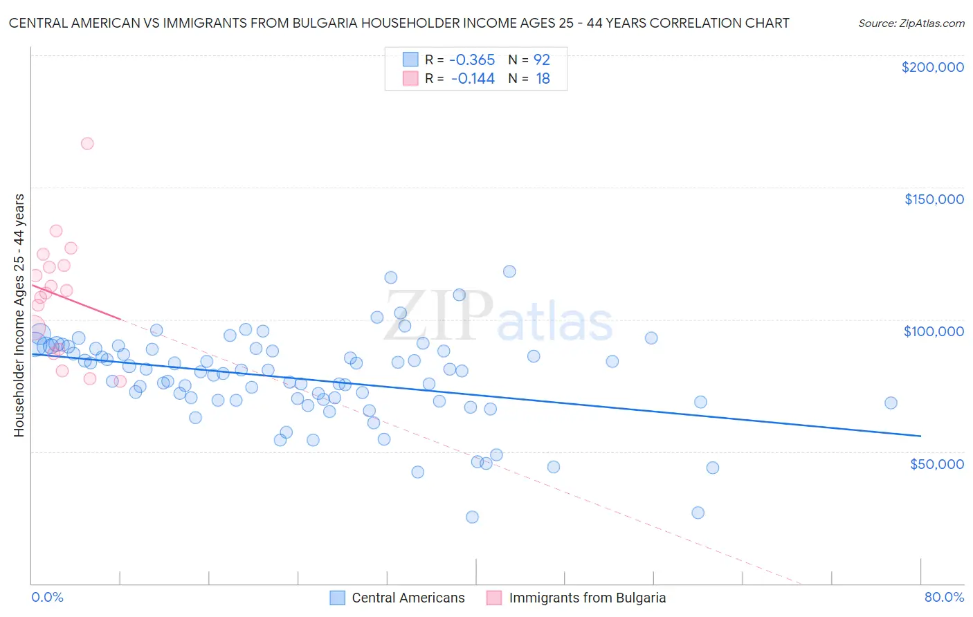 Central American vs Immigrants from Bulgaria Householder Income Ages 25 - 44 years