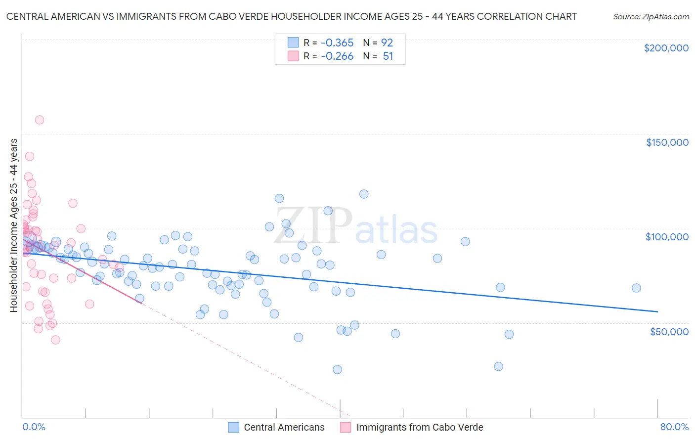 Central American vs Immigrants from Cabo Verde Householder Income Ages 25 - 44 years