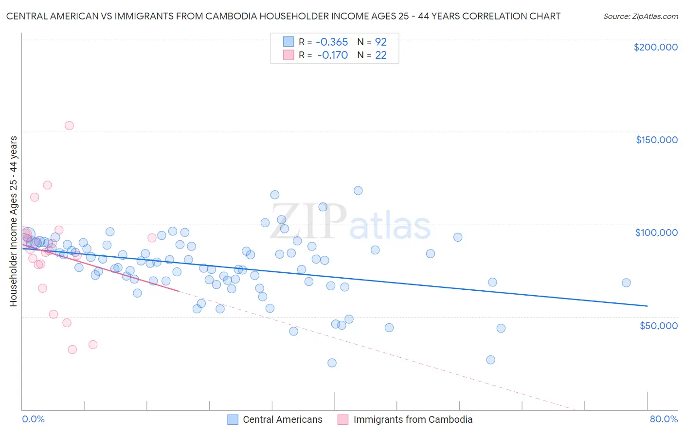 Central American vs Immigrants from Cambodia Householder Income Ages 25 - 44 years
