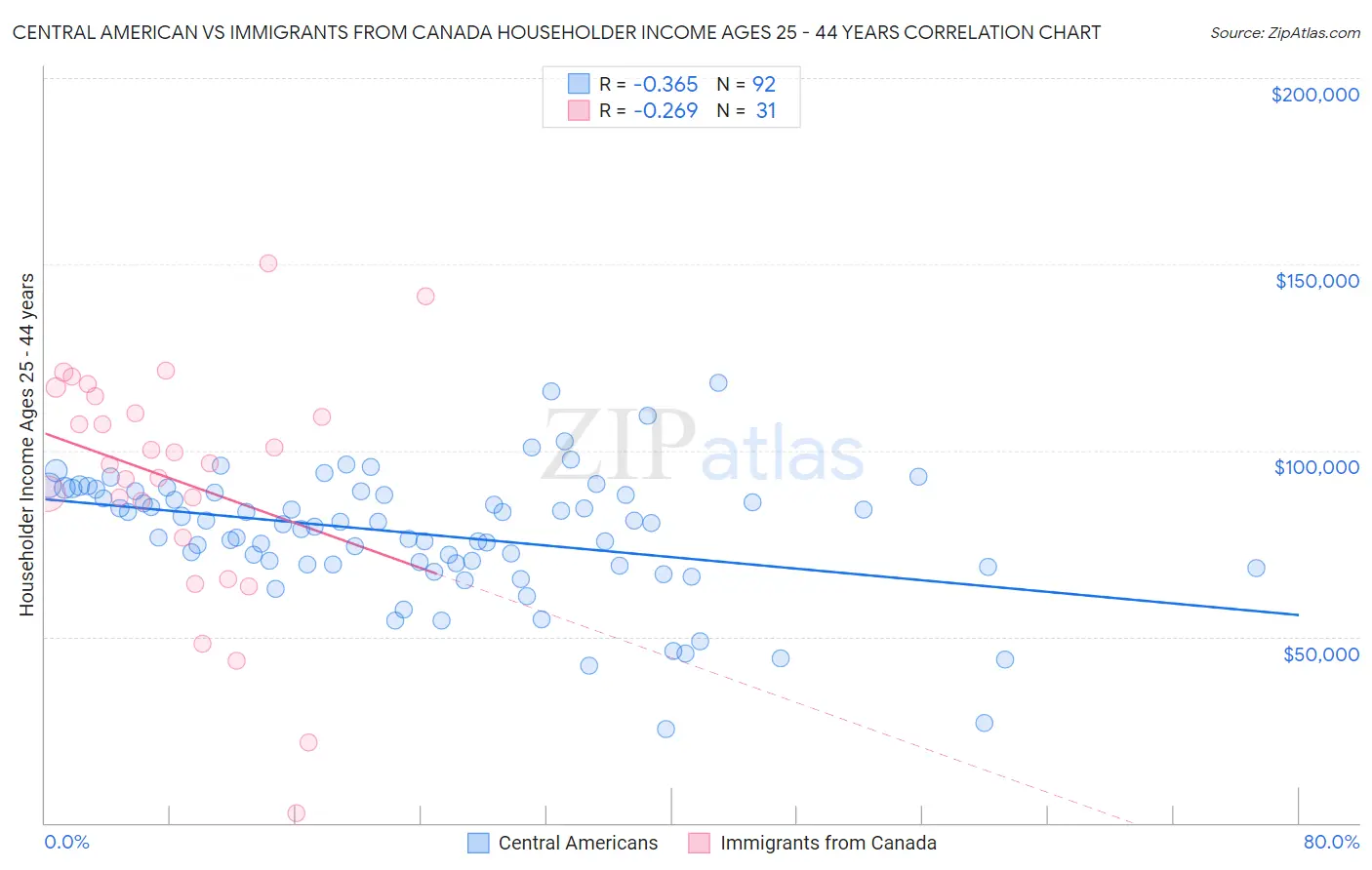 Central American vs Immigrants from Canada Householder Income Ages 25 - 44 years