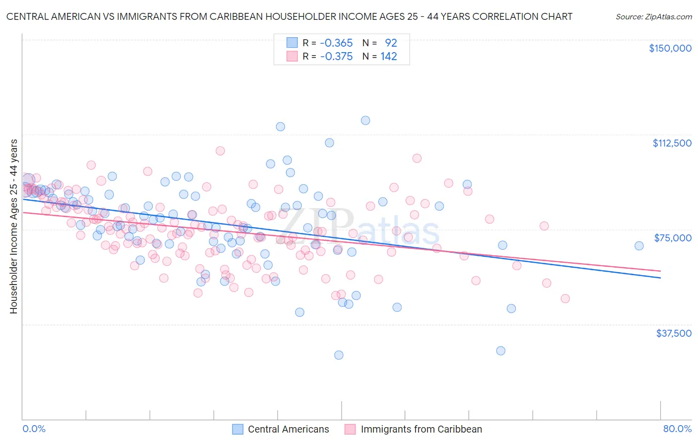 Central American vs Immigrants from Caribbean Householder Income Ages 25 - 44 years