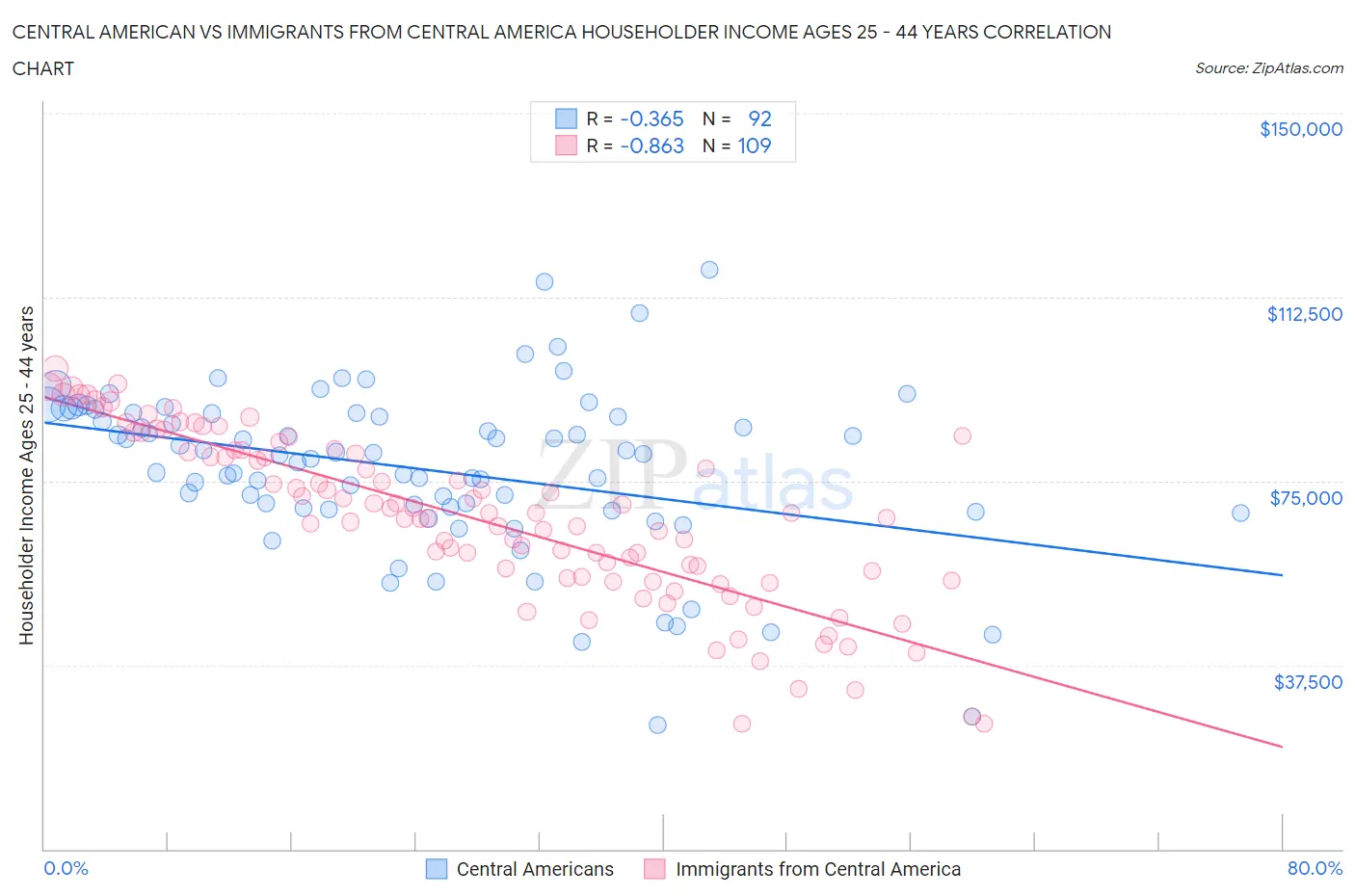 Central American vs Immigrants from Central America Householder Income Ages 25 - 44 years