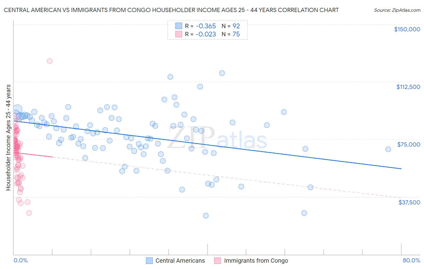 Central American vs Immigrants from Congo Householder Income Ages 25 - 44 years