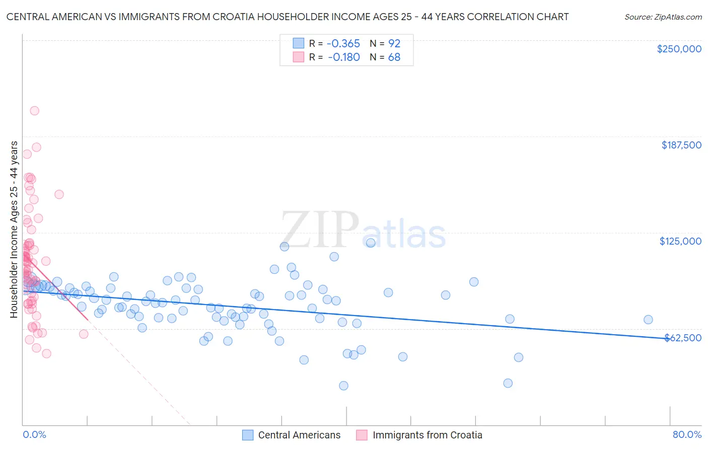 Central American vs Immigrants from Croatia Householder Income Ages 25 - 44 years