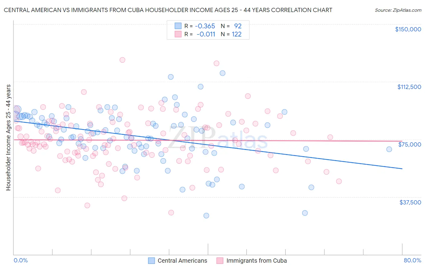 Central American vs Immigrants from Cuba Householder Income Ages 25 - 44 years