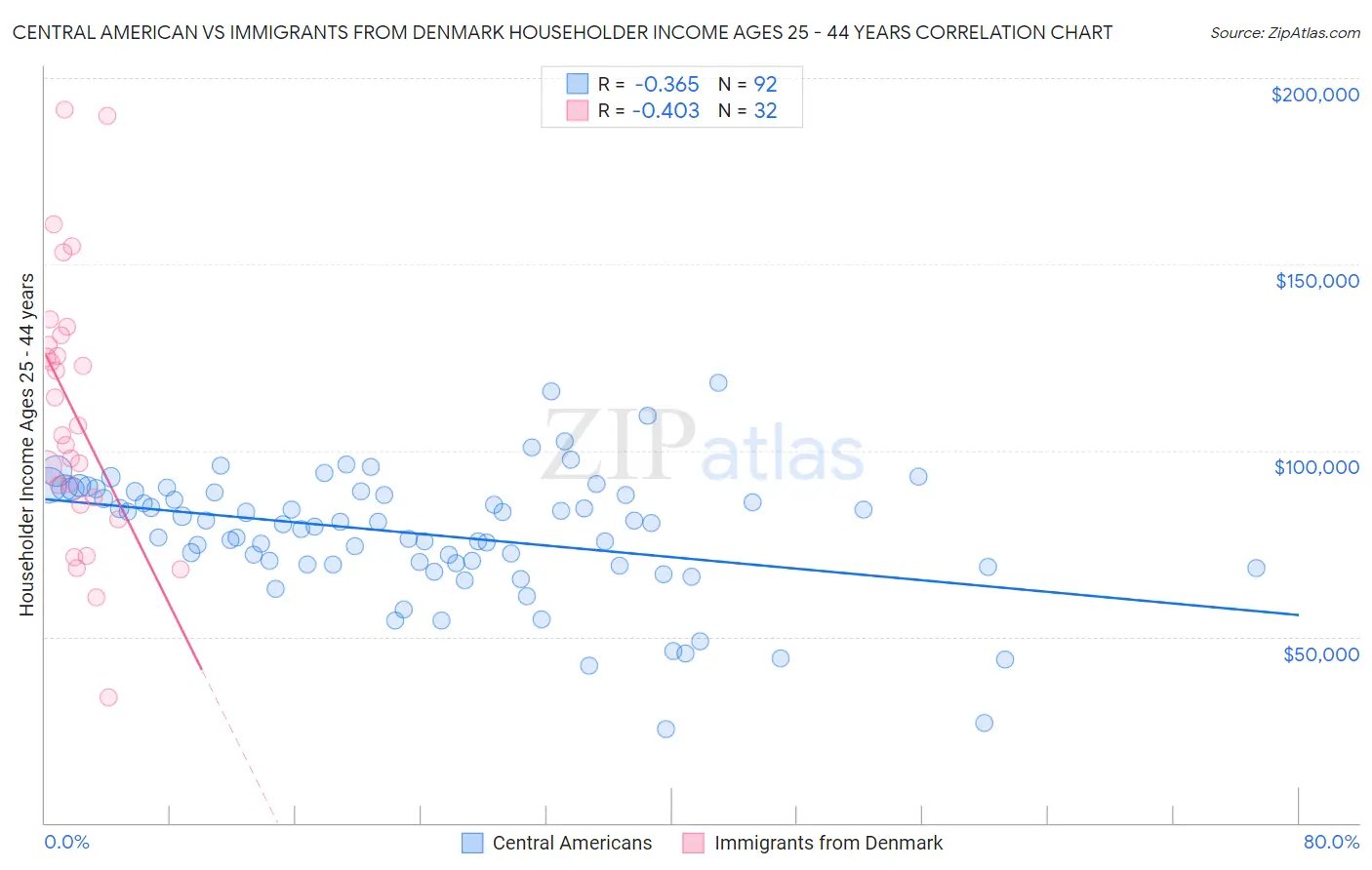 Central American vs Immigrants from Denmark Householder Income Ages 25 - 44 years