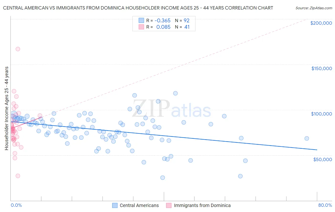 Central American vs Immigrants from Dominica Householder Income Ages 25 - 44 years