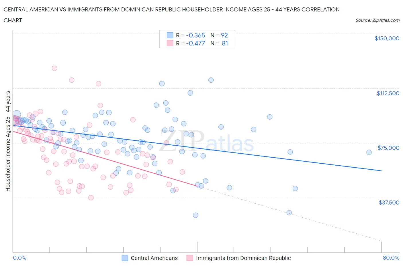 Central American vs Immigrants from Dominican Republic Householder Income Ages 25 - 44 years