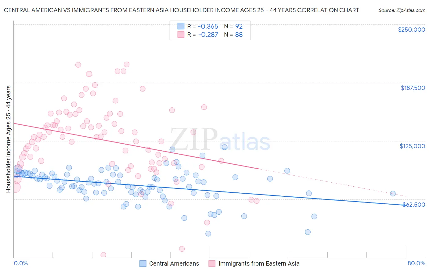 Central American vs Immigrants from Eastern Asia Householder Income Ages 25 - 44 years