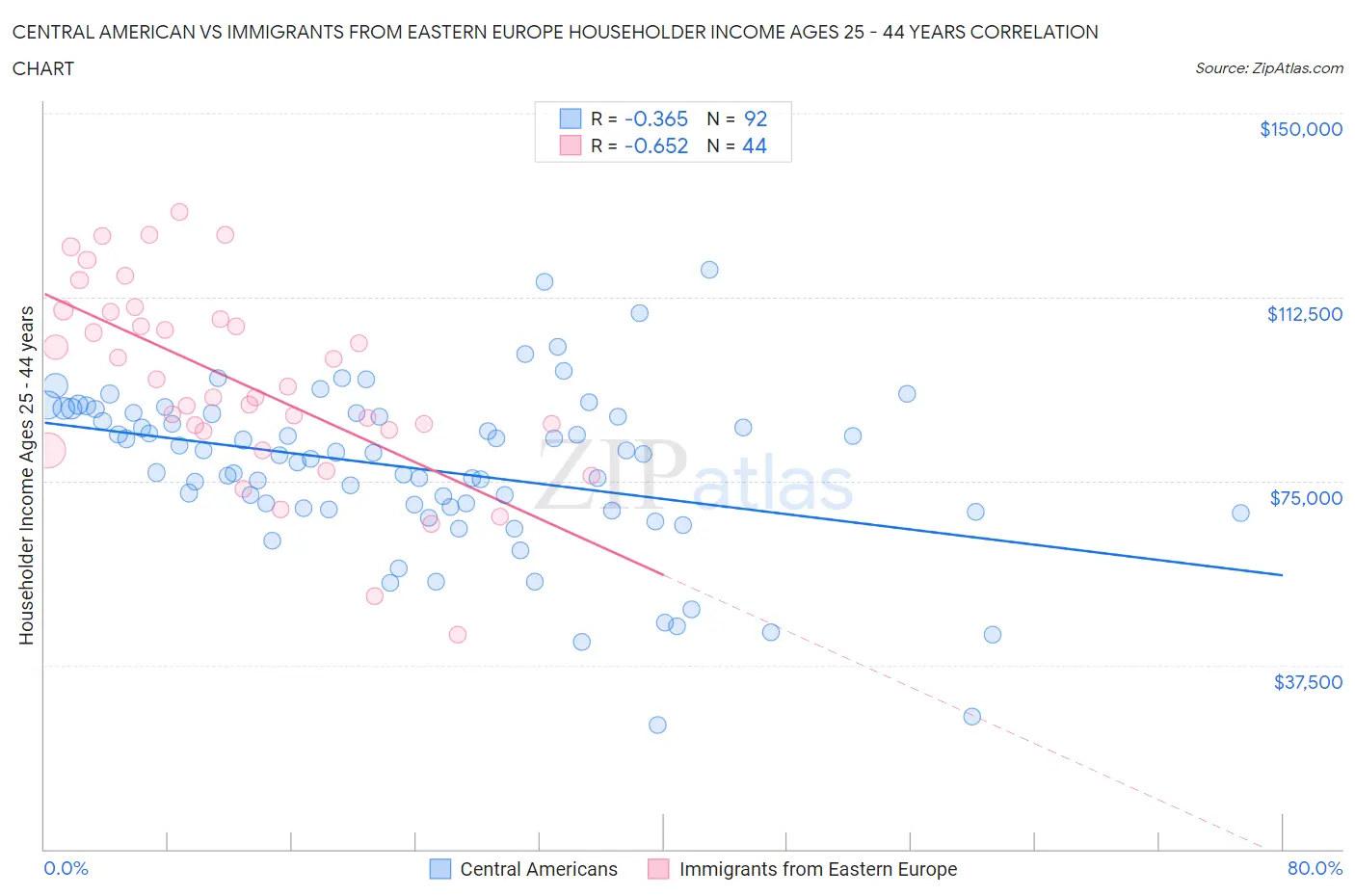 Central American vs Immigrants from Eastern Europe Householder Income Ages 25 - 44 years