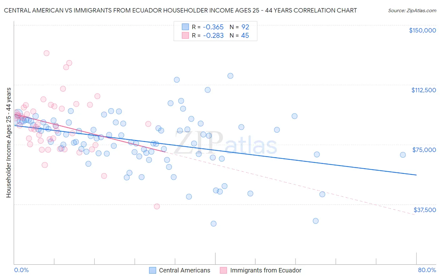 Central American vs Immigrants from Ecuador Householder Income Ages 25 - 44 years