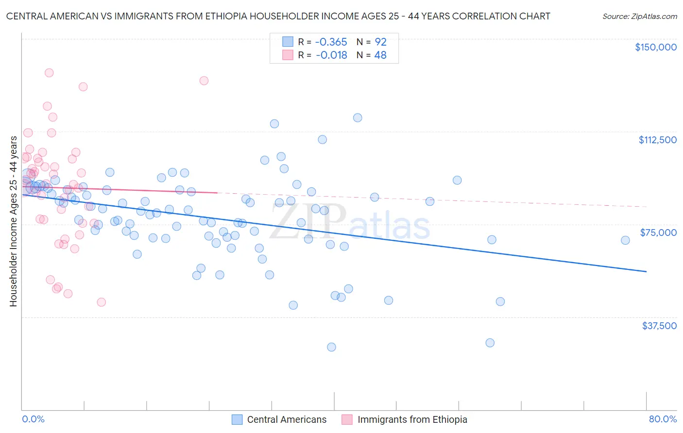 Central American vs Immigrants from Ethiopia Householder Income Ages 25 - 44 years