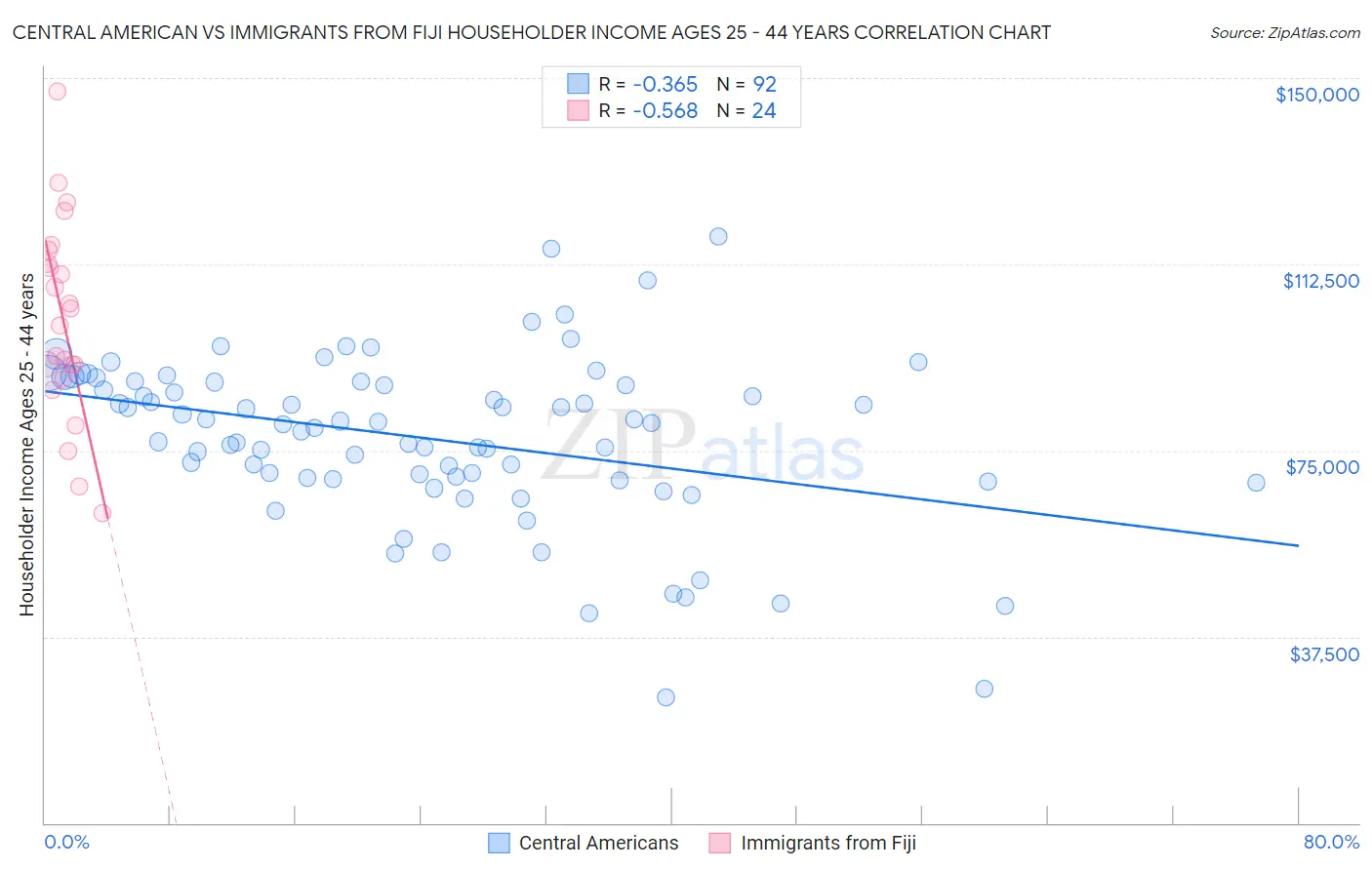 Central American vs Immigrants from Fiji Householder Income Ages 25 - 44 years