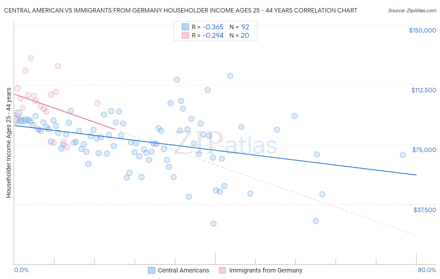 Central American vs Immigrants from Germany Householder Income Ages 25 - 44 years