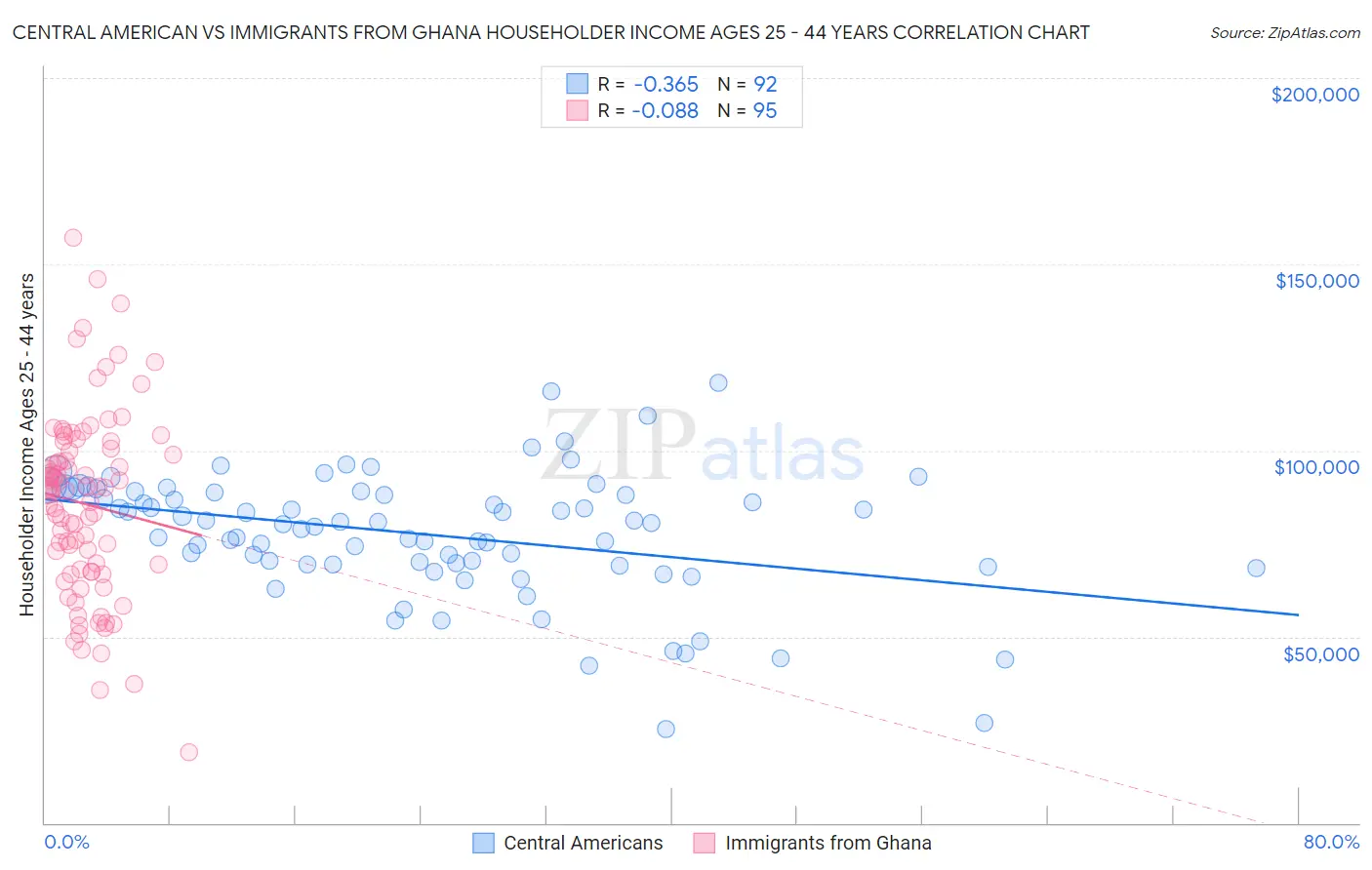 Central American vs Immigrants from Ghana Householder Income Ages 25 - 44 years