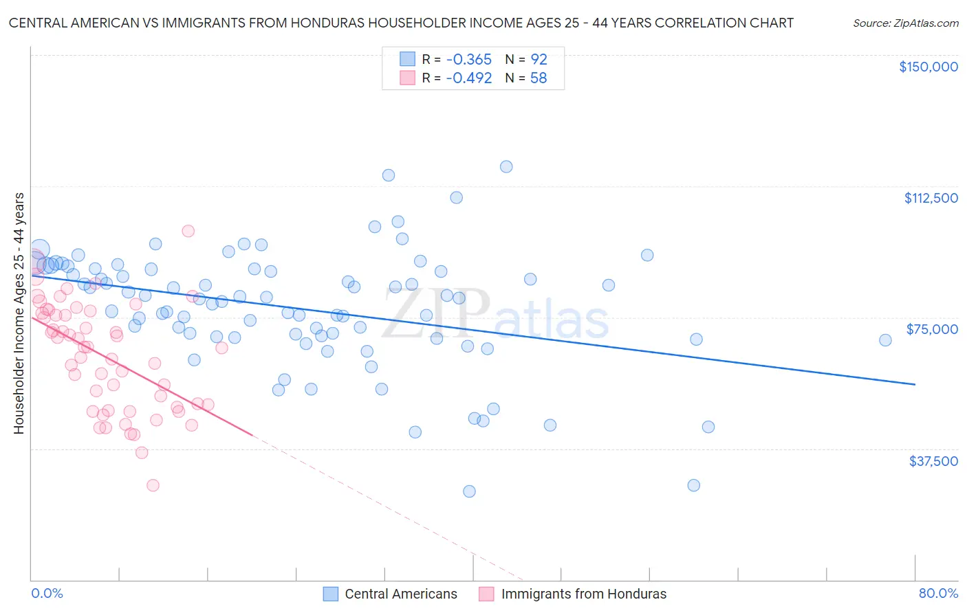 Central American vs Immigrants from Honduras Householder Income Ages 25 - 44 years
