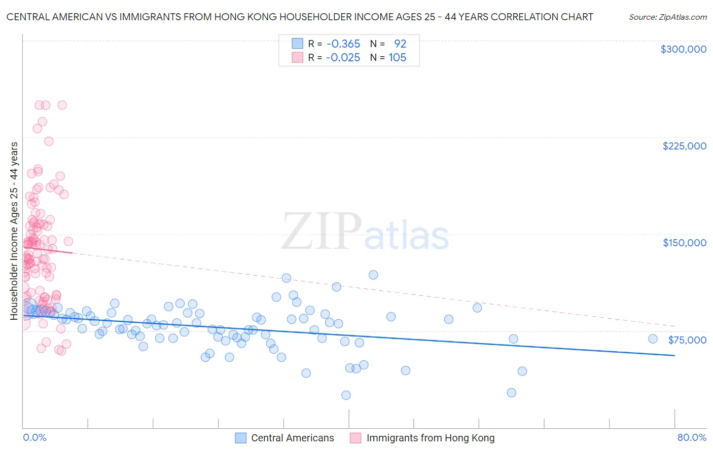Central American vs Immigrants from Hong Kong Householder Income Ages 25 - 44 years
