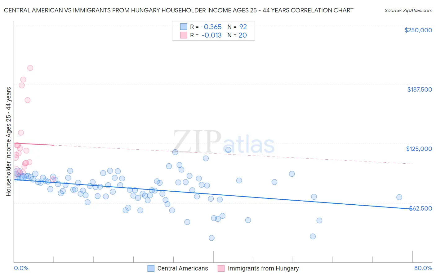 Central American vs Immigrants from Hungary Householder Income Ages 25 - 44 years