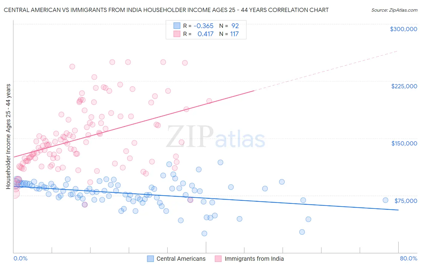 Central American vs Immigrants from India Householder Income Ages 25 - 44 years
