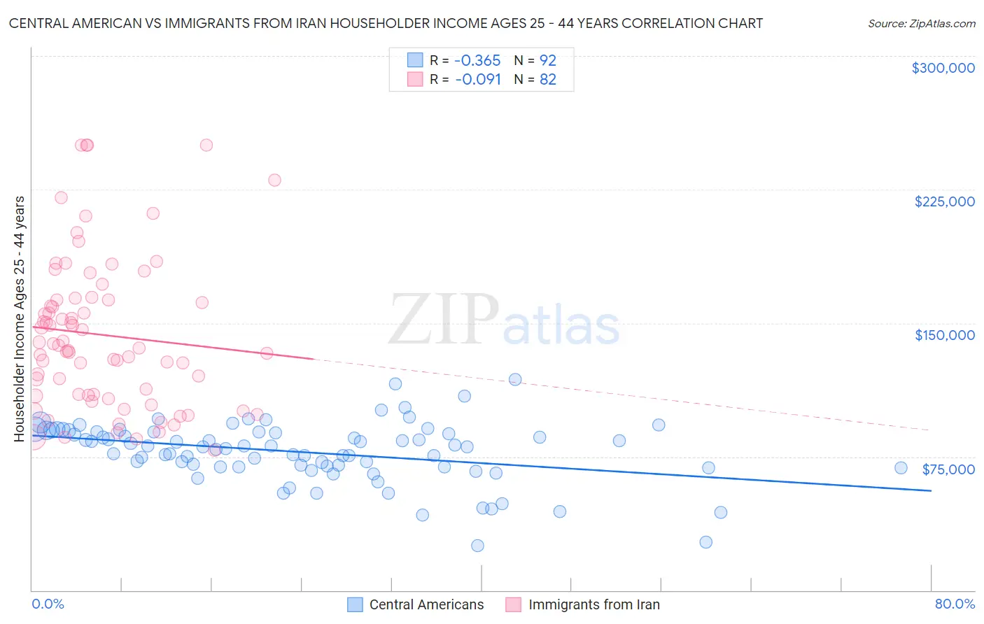 Central American vs Immigrants from Iran Householder Income Ages 25 - 44 years