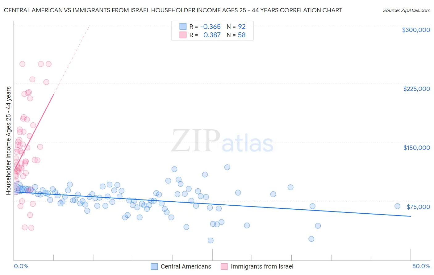 Central American vs Immigrants from Israel Householder Income Ages 25 - 44 years