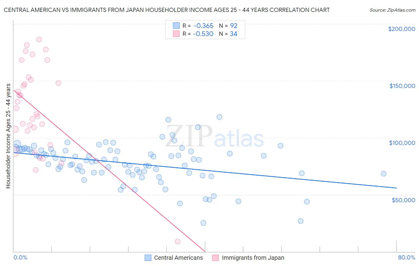 Central American vs Immigrants from Japan Householder Income Ages 25 - 44 years