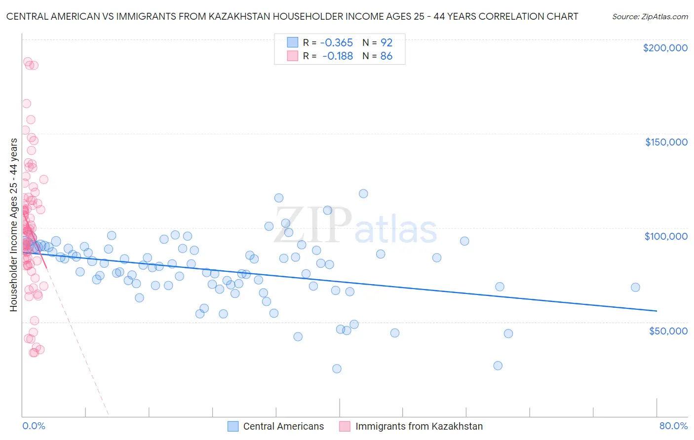 Central American vs Immigrants from Kazakhstan Householder Income Ages 25 - 44 years
