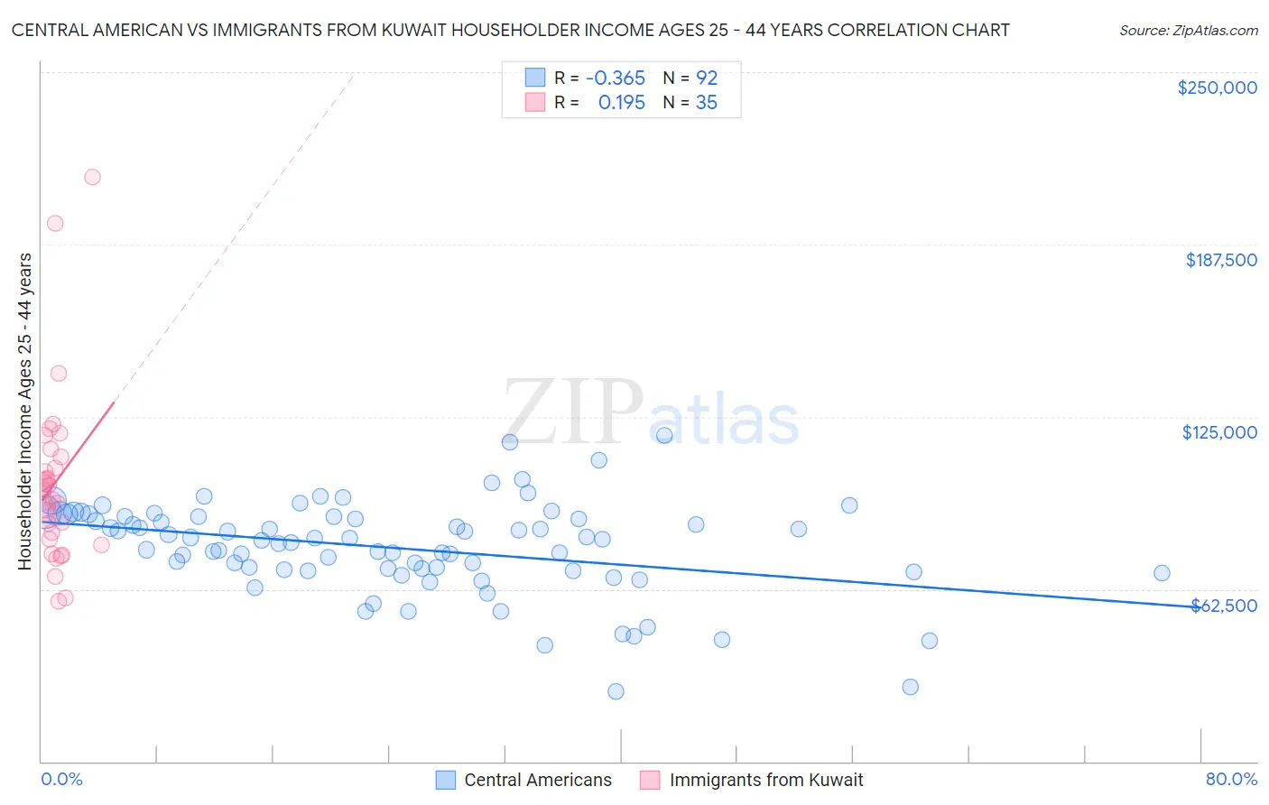 Central American vs Immigrants from Kuwait Householder Income Ages 25 - 44 years