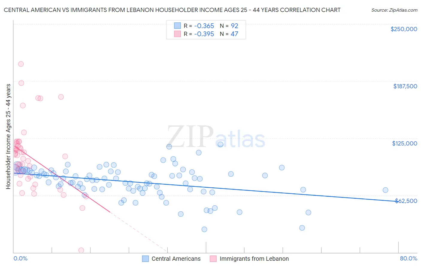 Central American vs Immigrants from Lebanon Householder Income Ages 25 - 44 years